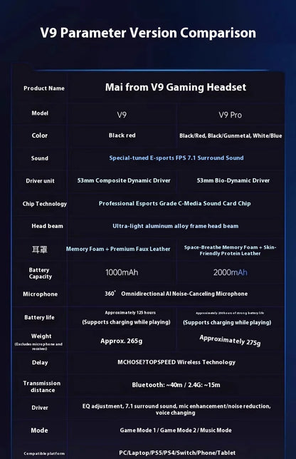 MCHOSE V9 Pro Gaming Headset, Over-Ear Quad-Mode Wireless Bluetooth Headphones for PC with Microphone (Delta Style)