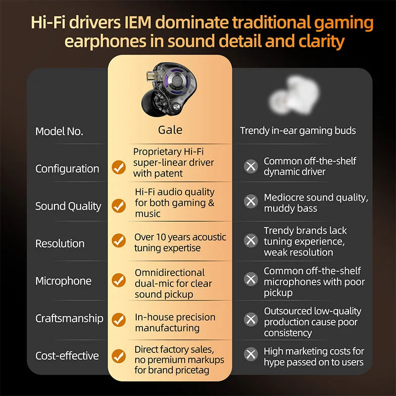 Auriculares IEM Gaming KZ Gale – Monitores In-Ear HiFi com driver superlinear e cabo de 2 pinos destacável banhado a prata