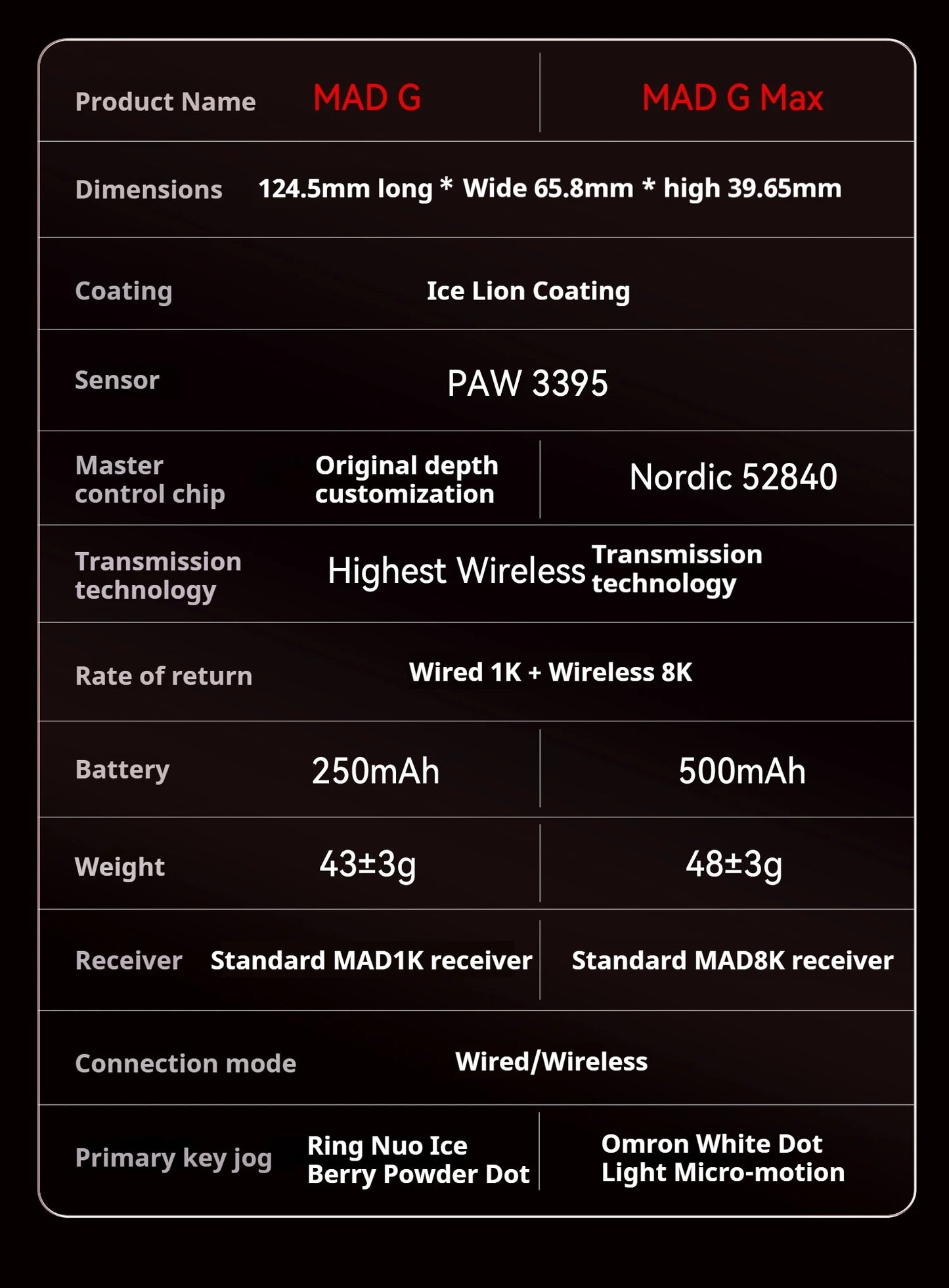 FGG Madlions Mad G Pro Max Ultra-lightweight Wireless Mouse Original 8K HZ Dual-Mode Low Latency PAW3395 Gamer Accessories Gifts