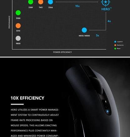 Logitech G305 wireless mouse, 12000 DPI, HERO sensor, 9-month battery life, sensitive hotkeys, suitable for casual gamers.