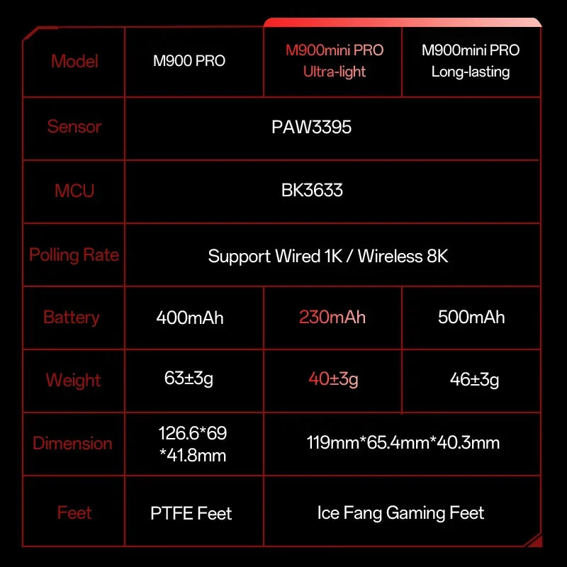 Delux M900mini PRO Wireless Gaming Mouse Ergonomic Ultra-Lightweight 40g PAW3395 8K Hz for Medium to Small Hands PC Laptop Gamer