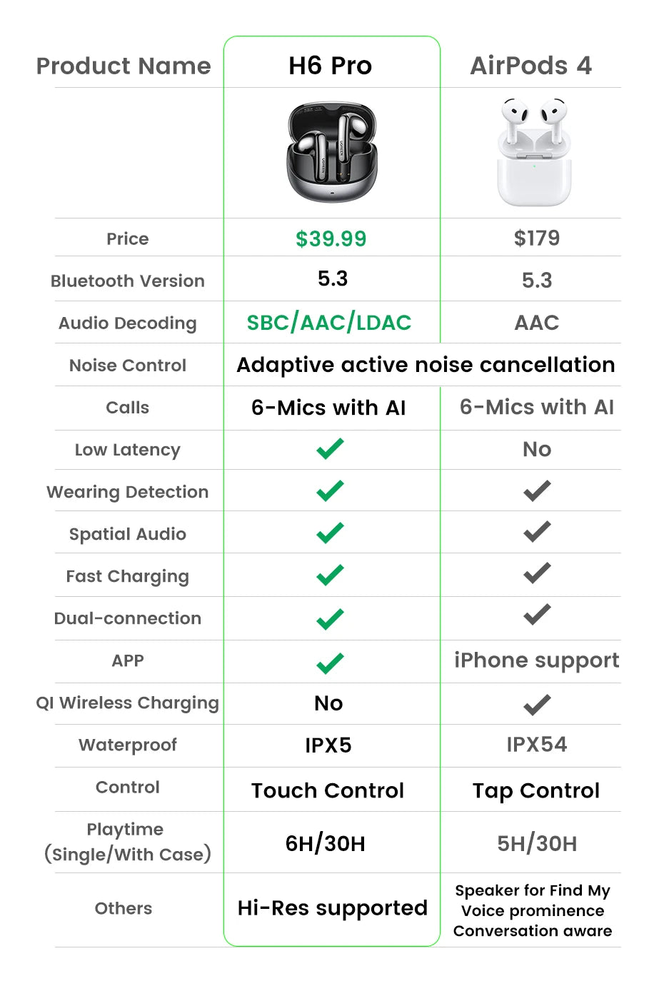UGREEN ANC Semi-open TWS Adaptive Active Noise Cancelling Earbuds LDAC Hi-Res Audio Wireless Bluetooth Earphones Headphones